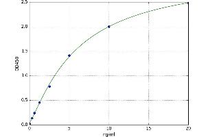 A typical standard curve (NF-kB p65 ELISA 试剂盒)