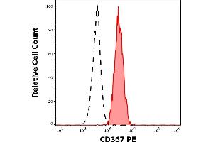 Flow Cytometry (FACS) image for anti-C-Type Lectin Domain Family 4, Member A (CLEC4A) antibody (PE) (ABIN7505923)