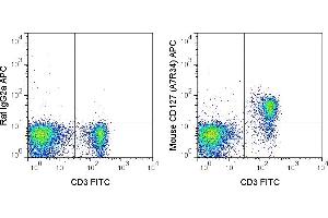 C57Bl/6 splenocytes were stained with FITC Anti-Mouse CD3 (ABIN6961245) and 0. (IL7R 抗体  (APC))