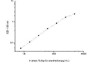 Typical standard curve (TI-Ag ELISA 试剂盒)