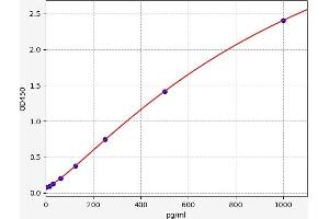 Typical standard curve (ALOX5AP ELISA 试剂盒)