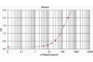 Image no. 3 for anti-Relaxin 2 (RLN2) antibody (ABIN191601) (Relaxin 2 抗体)