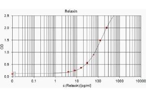 Image no. 3 for anti-Relaxin 2 (RLN2) antibody (ABIN191602) (Relaxin 2 抗体)