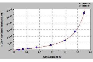 Typical standard curve (NDM-1 ELISA 试剂盒)