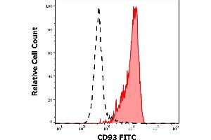 Separation of human monocytes (red-filled) from lymphocytes (black-dashed) in flow cytometry analysis (surface staining) of human peripheral whole blood stained using anti-human CD93 (VIMD2) FITC antibody (4 μL reagent / 100 μL of peripheral whole blood). (CD93 抗体  (FITC))