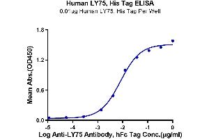 ELISA image for Lymphocyte Antigen 75 (LY75) (AA 28-1666) protein (His tag) (ABIN7275221)