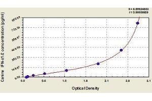 Typical standard curve (Interferon alpha-1/2 ELISA 试剂盒)