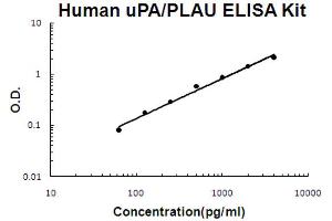 Human uPA/PLAU Accusignal ELISA Kit Human uPA/PLAU AccuSignal ELISA Kit standard curve. (PLAU ELISA 试剂盒)