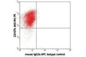 Flow Cytometry (FACS) image for anti-Interleukin 27 (IL27) antibody (APC) (ABIN2658348) (IL-27 抗体  (APC))