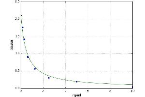 A typical standard curve (PD-1 ELISA 试剂盒)