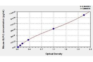 Typical standard curve (GLP-2 ELISA 试剂盒)