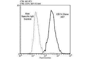 Flow Cytometry analysis using Mouse Anti-CD74 Monoclonal Antibody, Clone 3D7 . (CD74 抗体  (FITC))
