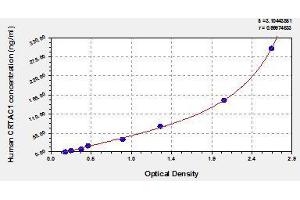 Typical standard curve (CRTAC1 ELISA 试剂盒)