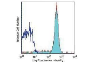 Flow Cytometry (FACS) image for anti-CD14 (CD14) antibody (Alexa Fluor 647) (ABIN2657631) (CD14 抗体  (Alexa Fluor 647))