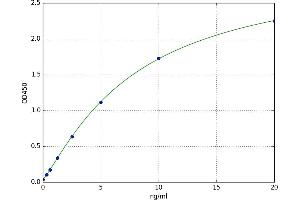 A typical standard curve (HSPB6 ELISA 试剂盒)