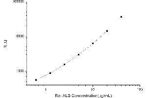 Typical standard curve (Albumin CLIA Kit)