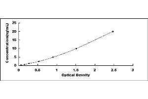 Typical standard curve (PLXND1 ELISA 试剂盒)