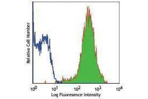 Flow Cytometry (FACS) image for anti-Receptor tyrosine-protein kinase erbB-2 (ErbB2/Her2) antibody (Alexa Fluor 647) (ABIN2657764) (ErbB2/Her2 抗体  (Alexa Fluor 647))