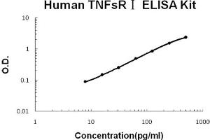 Human TNFsR I Accusignal ELISA Kit Human TNFsR I AccuSignal ELISA Kit standard curve. (Soluble Tumor Necrosis Factor Receptor Type 1 (sTNF-R1) ELISA 试剂盒)