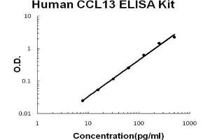 Human CCL13/MCP4 PicoKine ELISA Kit standard curve