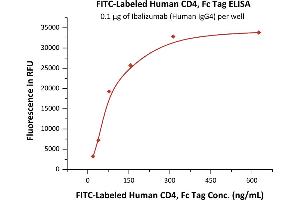 ELISA image for CD4 (CD4) (AA 26-396) (Active) protein (Fc Tag,FITC) (ABIN6923184)
