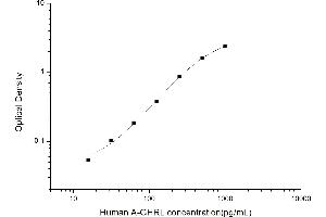 Typical standard curve (Acyl Ghrelin (A-GHR) ELISA 试剂盒)