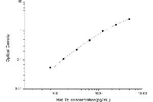 Typical standard curve (TERT ELISA 试剂盒)