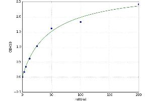 A typical standard curve