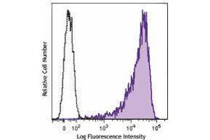 Flow Cytometry (FACS) image for anti-delta-Like 4 (DLL4) antibody (APC) (ABIN2658302) (DLL4 抗体  (APC))