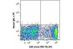 Flow Cytometry (FACS) image for anti-CD160 (CD160) antibody (PE) (ABIN2662471) (CD160 抗体  (PE))