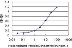 Detection limit for recombinant GST tagged EPHA3 is approximately 0. (EPH Receptor A3 抗体  (AA 202-326))