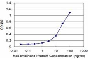 ELISA image for anti-Purinergic Receptor P2Y, G-Protein Coupled, 1 (P2RY1) (AA 1-52) antibody (ABIN518571)