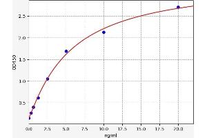 Typical standard curve (TBC1D1 ELISA 试剂盒)