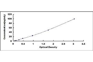 Typical standard curve (HSPA1B ELISA 试剂盒)