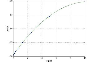 A typical standard curve (MNDA ELISA 试剂盒)