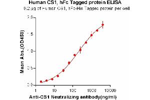 ELISA image for Catalase (CAT) (AA 23-226) protein (His tag,Fc Tag) (ABIN6961075)