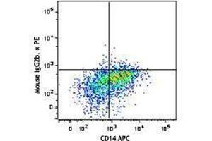 Flow Cytometry (FACS) image for anti-IL-27/IL-35 EBI3 Subunit (Dimer), (Heterodimer), (Monomer) antibody (PE) (ABIN2662763) (IL-27/IL-35 EBI3 Subunit (Dimer), (Heterodimer), (Monomer) 抗体 (PE))