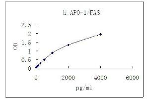 ELISA image for TNF Receptor Superfamily, Member 6 (FAS) ELISA Kit (ABIN4986730)