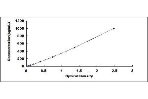 Typical standard curve (MMP1 ELISA 试剂盒)