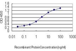 Detection limit for recombinant GST tagged LDLR is approximately 0.