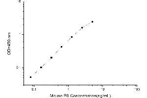 Typical standard curve (Phosphatidylserine ELISA 试剂盒)