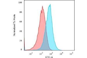 Flow Cytometric Analysis of PFA-fixed HePG2 cells using TNF alpha Mouse Monoclonal Antibody (TNFA/1172) followed by Goat anti- Mouse- IgG-CF488 (Blue); Isotype Control (Red). (TNF alpha 抗体)