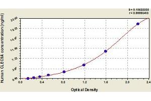 Typical Standard Curve (CLEC9A ELISA 试剂盒)