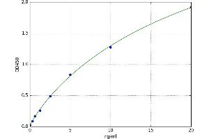A typical standard curve (NR1H3 ELISA 试剂盒)