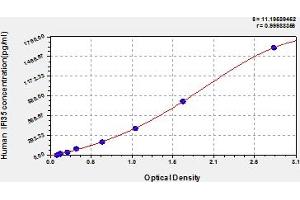 Typical Standard Curve (IFI35 ELISA 试剂盒)