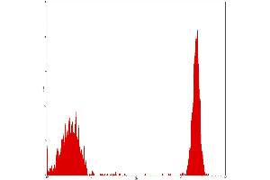 Flow Cytometry (FACS) image for anti-CD4 (CD4) antibody (PE-Cy5) (ABIN2144344) (CD4 抗体  (PE-Cy5))