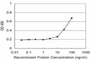 Detection limit for recombinant GST tagged ZNF70 is approximately 3ng/ml as a capture antibody. (ZNF70 抗体  (AA 1-446))