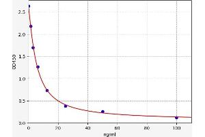 HLA-DRB5 ELISA 试剂盒