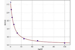 Typical standard curve (HLA-DRB5 ELISA 试剂盒)