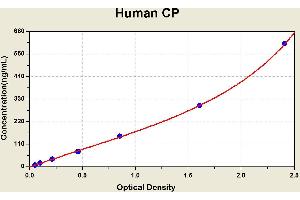 Diagramm of the ELISA kit to detect Human CPwith the optical density on the x-axis and the concentration on the y-axis. (Ceruloplasmin ELISA 试剂盒)
